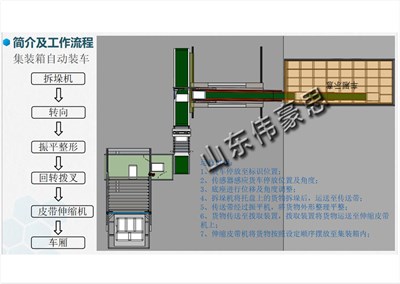 為什么飼料集裝箱自動(dòng)裝車(chē)機(jī)能實(shí)現(xiàn)裝車(chē)無(wú)人化